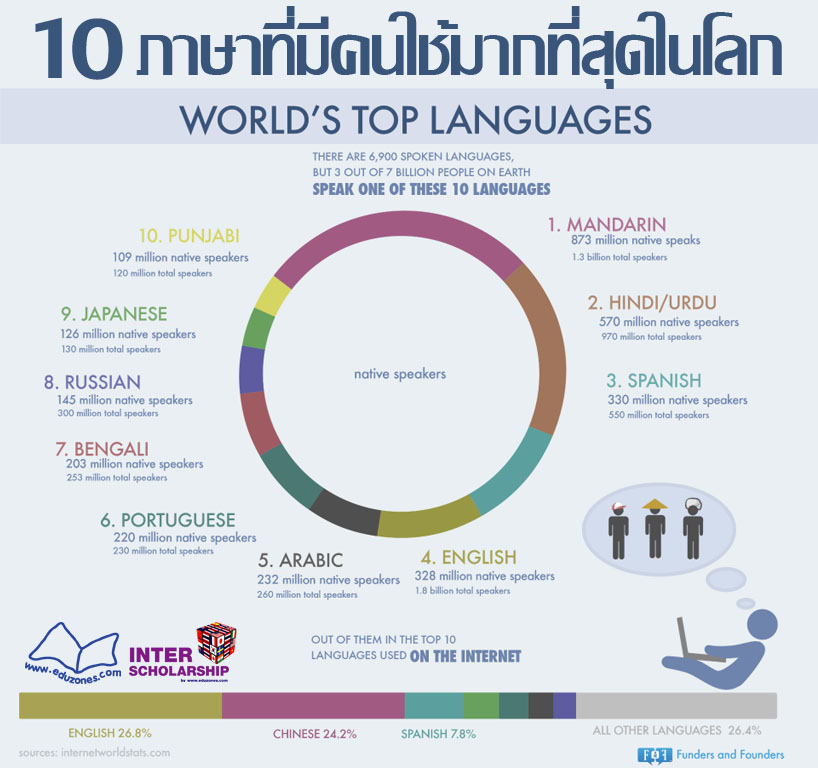 10 ภาษาที่มีคนใช้มากที่สุดในโลก